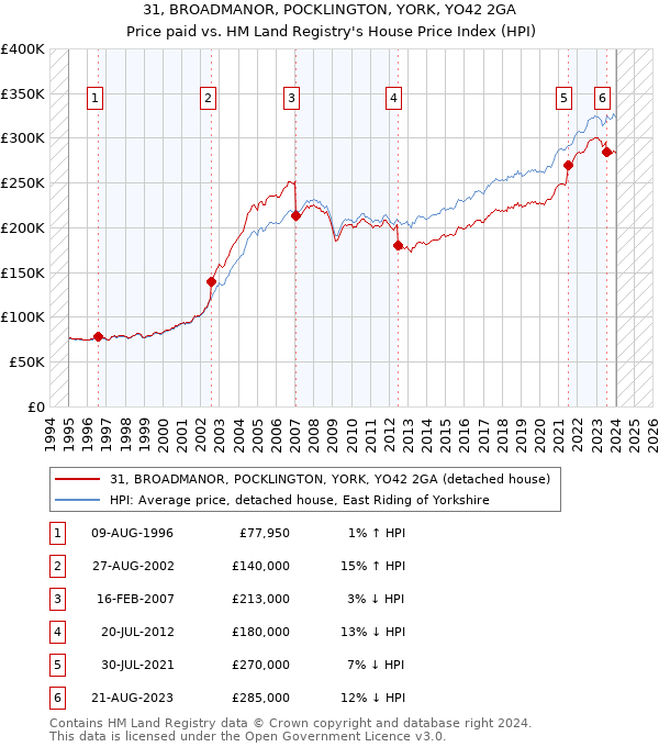 31, BROADMANOR, POCKLINGTON, YORK, YO42 2GA: Price paid vs HM Land Registry's House Price Index