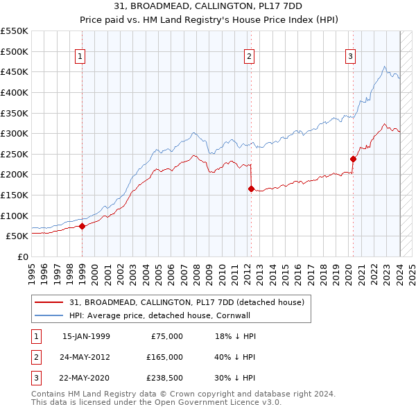 31, BROADMEAD, CALLINGTON, PL17 7DD: Price paid vs HM Land Registry's House Price Index