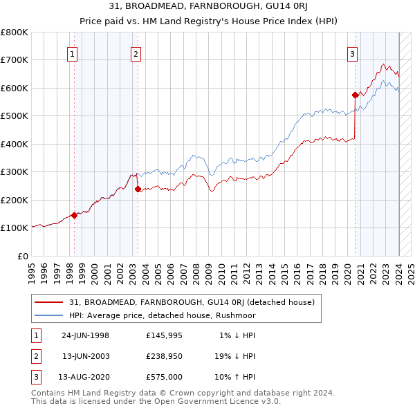 31, BROADMEAD, FARNBOROUGH, GU14 0RJ: Price paid vs HM Land Registry's House Price Index