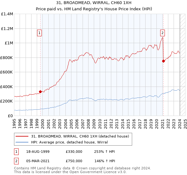 31, BROADMEAD, WIRRAL, CH60 1XH: Price paid vs HM Land Registry's House Price Index