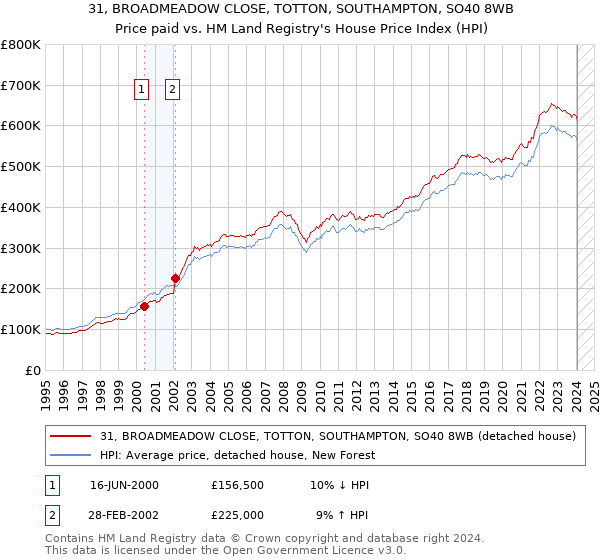 31, BROADMEADOW CLOSE, TOTTON, SOUTHAMPTON, SO40 8WB: Price paid vs HM Land Registry's House Price Index