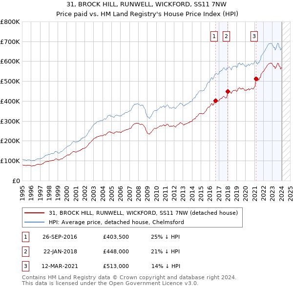 31, BROCK HILL, RUNWELL, WICKFORD, SS11 7NW: Price paid vs HM Land Registry's House Price Index