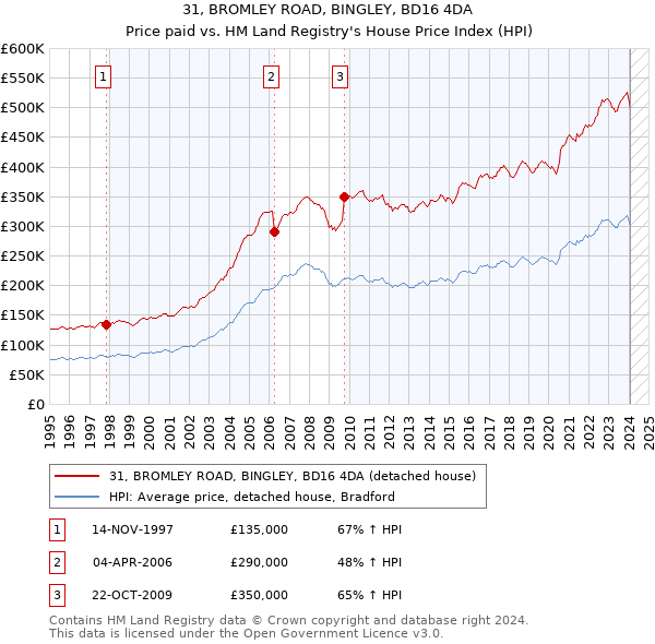 31, BROMLEY ROAD, BINGLEY, BD16 4DA: Price paid vs HM Land Registry's House Price Index