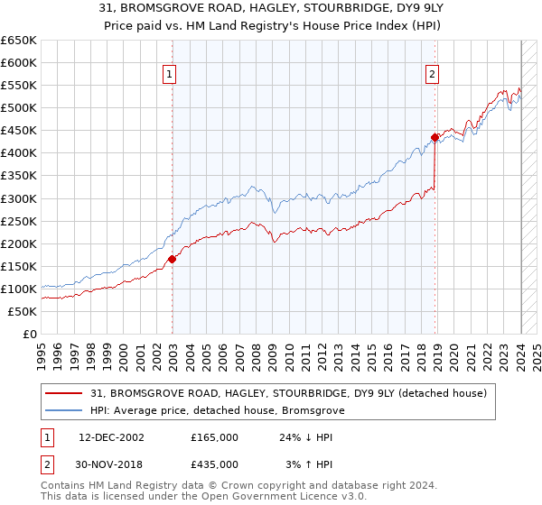 31, BROMSGROVE ROAD, HAGLEY, STOURBRIDGE, DY9 9LY: Price paid vs HM Land Registry's House Price Index