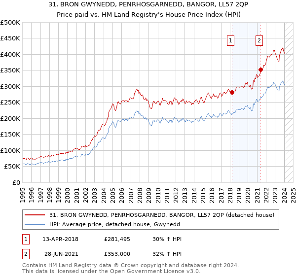 31, BRON GWYNEDD, PENRHOSGARNEDD, BANGOR, LL57 2QP: Price paid vs HM Land Registry's House Price Index