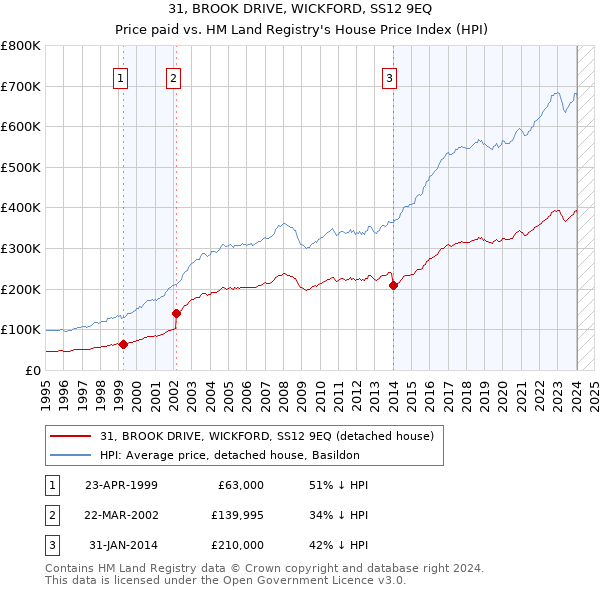 31, BROOK DRIVE, WICKFORD, SS12 9EQ: Price paid vs HM Land Registry's House Price Index