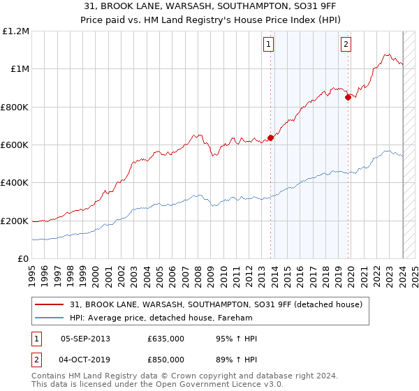 31, BROOK LANE, WARSASH, SOUTHAMPTON, SO31 9FF: Price paid vs HM Land Registry's House Price Index