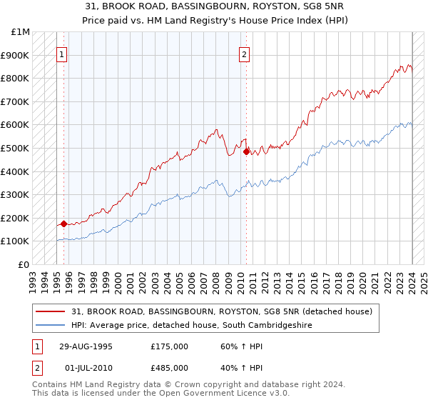 31, BROOK ROAD, BASSINGBOURN, ROYSTON, SG8 5NR: Price paid vs HM Land Registry's House Price Index