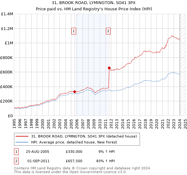 31, BROOK ROAD, LYMINGTON, SO41 3PX: Price paid vs HM Land Registry's House Price Index