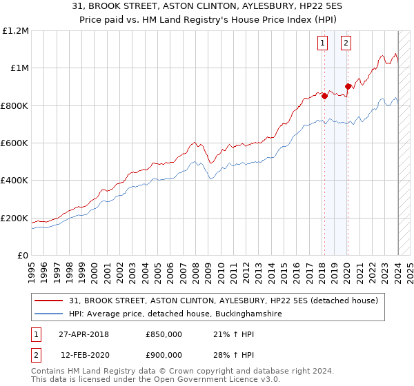 31, BROOK STREET, ASTON CLINTON, AYLESBURY, HP22 5ES: Price paid vs HM Land Registry's House Price Index
