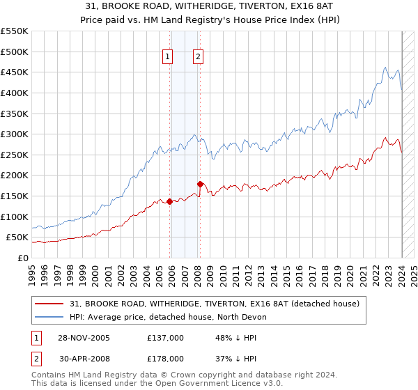 31, BROOKE ROAD, WITHERIDGE, TIVERTON, EX16 8AT: Price paid vs HM Land Registry's House Price Index