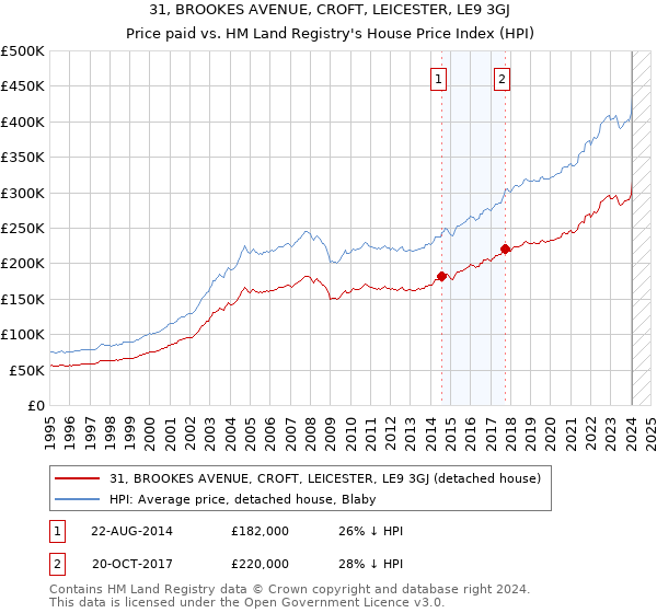 31, BROOKES AVENUE, CROFT, LEICESTER, LE9 3GJ: Price paid vs HM Land Registry's House Price Index