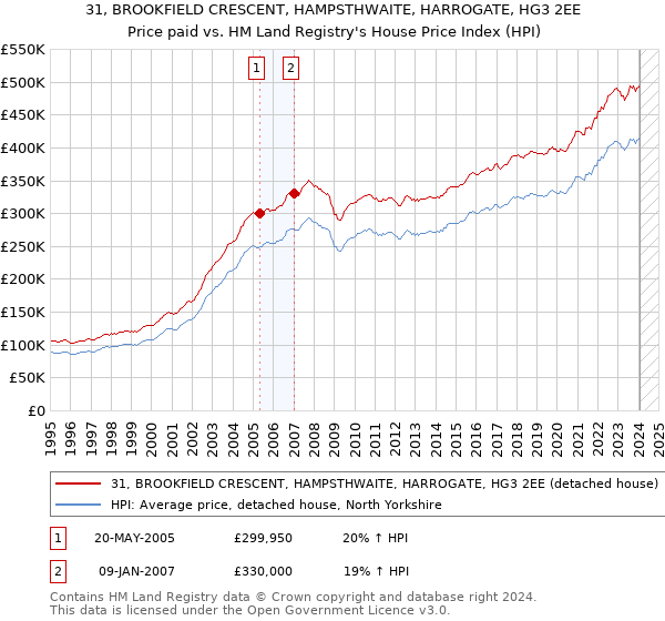 31, BROOKFIELD CRESCENT, HAMPSTHWAITE, HARROGATE, HG3 2EE: Price paid vs HM Land Registry's House Price Index