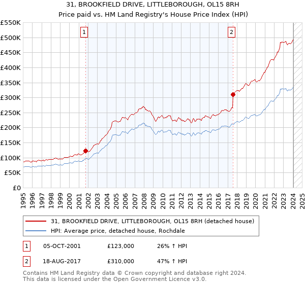 31, BROOKFIELD DRIVE, LITTLEBOROUGH, OL15 8RH: Price paid vs HM Land Registry's House Price Index