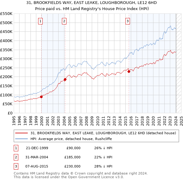 31, BROOKFIELDS WAY, EAST LEAKE, LOUGHBOROUGH, LE12 6HD: Price paid vs HM Land Registry's House Price Index