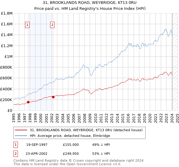 31, BROOKLANDS ROAD, WEYBRIDGE, KT13 0RU: Price paid vs HM Land Registry's House Price Index