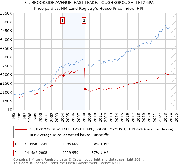 31, BROOKSIDE AVENUE, EAST LEAKE, LOUGHBOROUGH, LE12 6PA: Price paid vs HM Land Registry's House Price Index