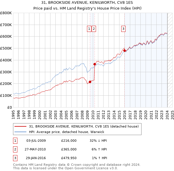 31, BROOKSIDE AVENUE, KENILWORTH, CV8 1ES: Price paid vs HM Land Registry's House Price Index