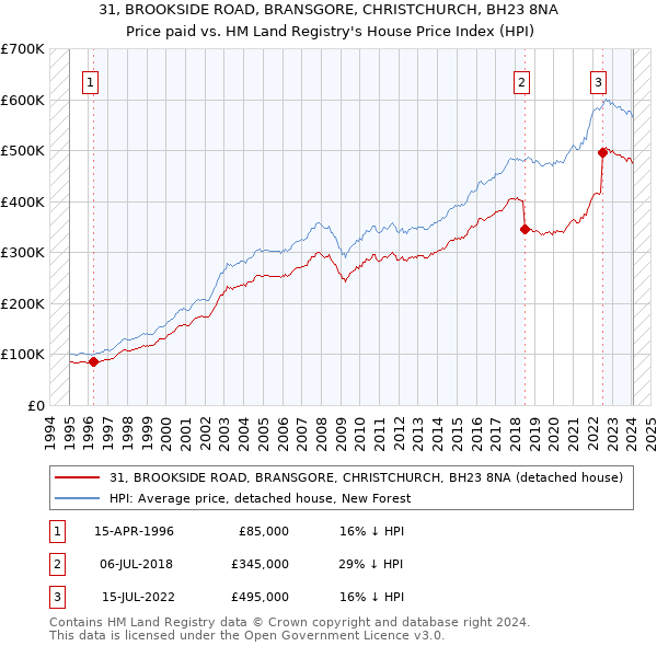 31, BROOKSIDE ROAD, BRANSGORE, CHRISTCHURCH, BH23 8NA: Price paid vs HM Land Registry's House Price Index