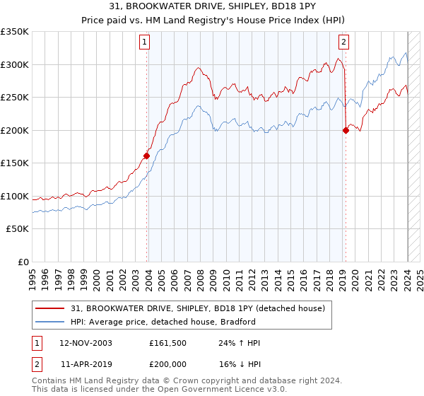 31, BROOKWATER DRIVE, SHIPLEY, BD18 1PY: Price paid vs HM Land Registry's House Price Index