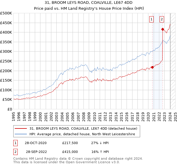 31, BROOM LEYS ROAD, COALVILLE, LE67 4DD: Price paid vs HM Land Registry's House Price Index