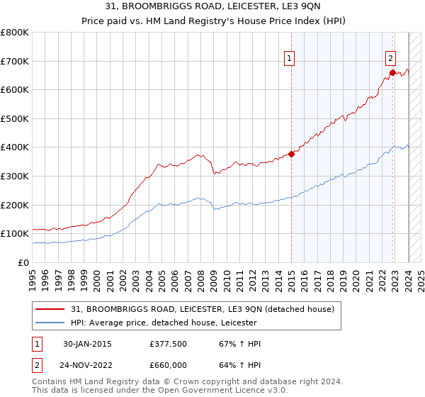 31, BROOMBRIGGS ROAD, LEICESTER, LE3 9QN: Price paid vs HM Land Registry's House Price Index
