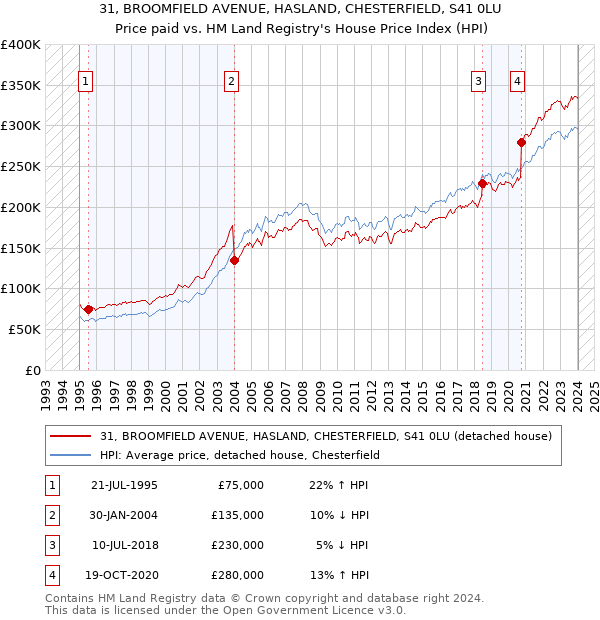 31, BROOMFIELD AVENUE, HASLAND, CHESTERFIELD, S41 0LU: Price paid vs HM Land Registry's House Price Index