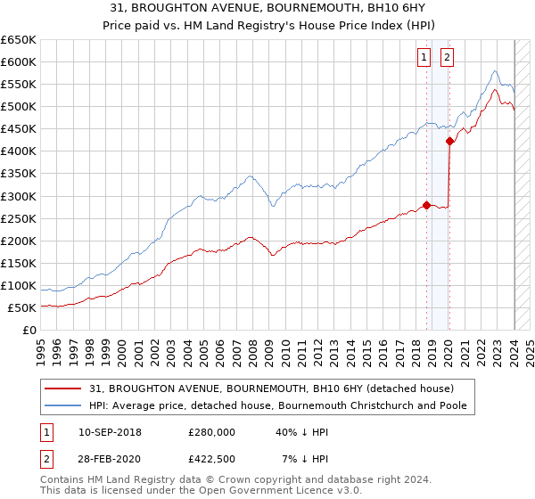 31, BROUGHTON AVENUE, BOURNEMOUTH, BH10 6HY: Price paid vs HM Land Registry's House Price Index