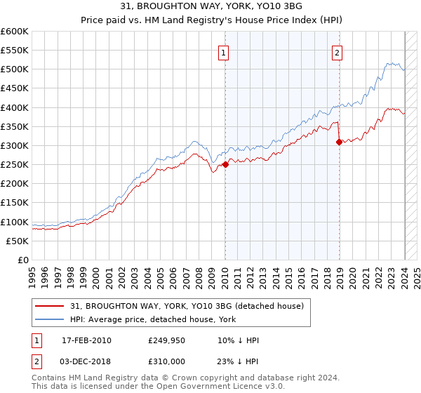 31, BROUGHTON WAY, YORK, YO10 3BG: Price paid vs HM Land Registry's House Price Index