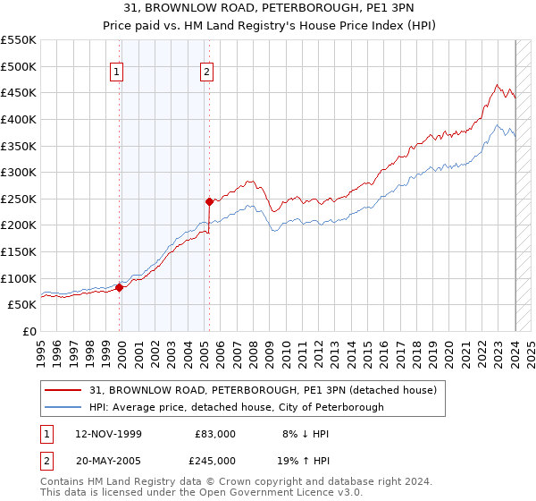 31, BROWNLOW ROAD, PETERBOROUGH, PE1 3PN: Price paid vs HM Land Registry's House Price Index