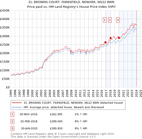 31, BROWNS COURT, FARNSFIELD, NEWARK, NG22 8WN: Price paid vs HM Land Registry's House Price Index