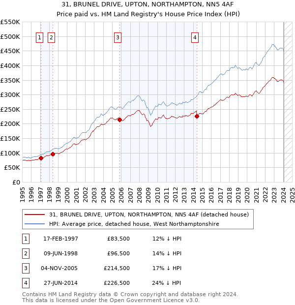 31, BRUNEL DRIVE, UPTON, NORTHAMPTON, NN5 4AF: Price paid vs HM Land Registry's House Price Index