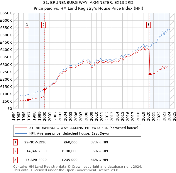 31, BRUNENBURG WAY, AXMINSTER, EX13 5RD: Price paid vs HM Land Registry's House Price Index