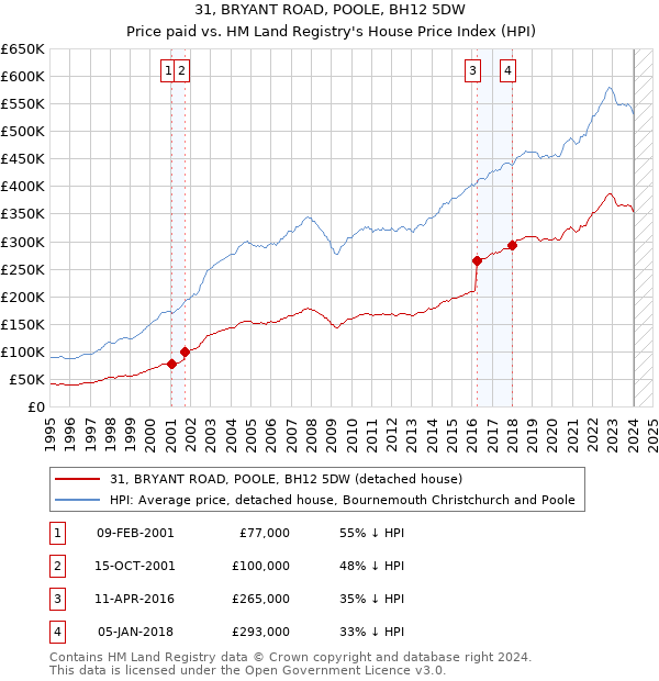 31, BRYANT ROAD, POOLE, BH12 5DW: Price paid vs HM Land Registry's House Price Index