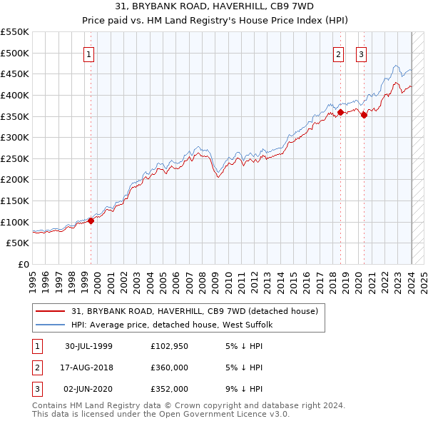 31, BRYBANK ROAD, HAVERHILL, CB9 7WD: Price paid vs HM Land Registry's House Price Index