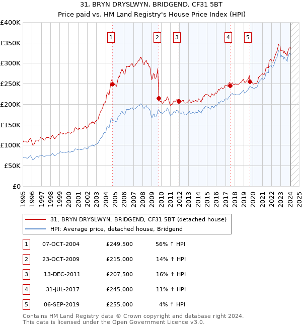 31, BRYN DRYSLWYN, BRIDGEND, CF31 5BT: Price paid vs HM Land Registry's House Price Index