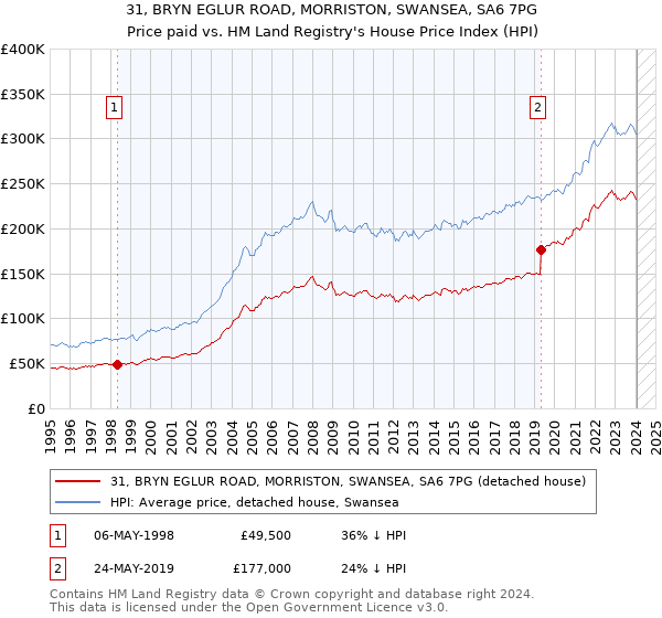 31, BRYN EGLUR ROAD, MORRISTON, SWANSEA, SA6 7PG: Price paid vs HM Land Registry's House Price Index
