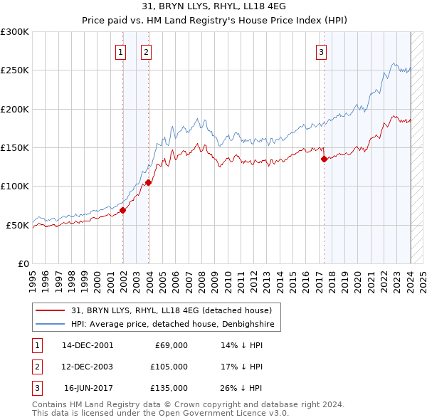 31, BRYN LLYS, RHYL, LL18 4EG: Price paid vs HM Land Registry's House Price Index