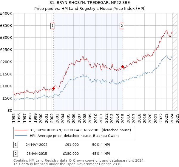 31, BRYN RHOSYN, TREDEGAR, NP22 3BE: Price paid vs HM Land Registry's House Price Index