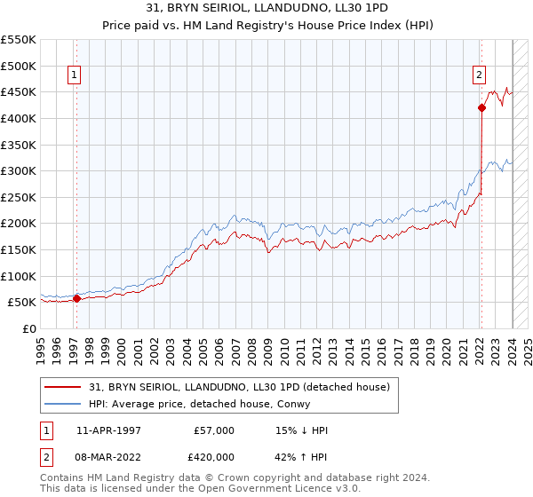 31, BRYN SEIRIOL, LLANDUDNO, LL30 1PD: Price paid vs HM Land Registry's House Price Index