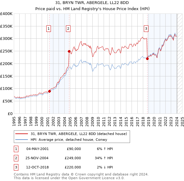 31, BRYN TWR, ABERGELE, LL22 8DD: Price paid vs HM Land Registry's House Price Index