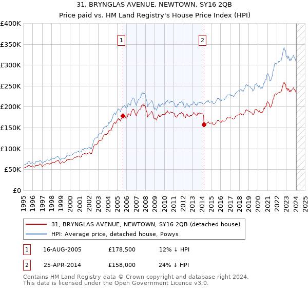 31, BRYNGLAS AVENUE, NEWTOWN, SY16 2QB: Price paid vs HM Land Registry's House Price Index