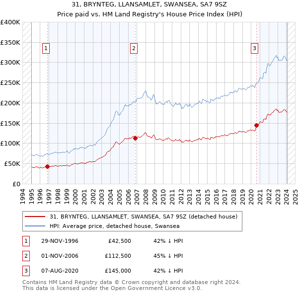 31, BRYNTEG, LLANSAMLET, SWANSEA, SA7 9SZ: Price paid vs HM Land Registry's House Price Index