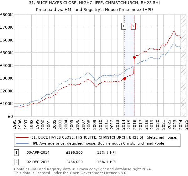 31, BUCE HAYES CLOSE, HIGHCLIFFE, CHRISTCHURCH, BH23 5HJ: Price paid vs HM Land Registry's House Price Index