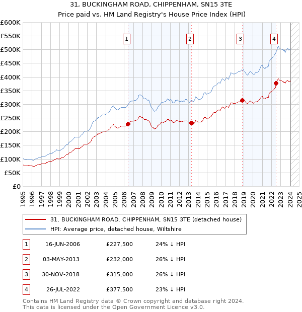 31, BUCKINGHAM ROAD, CHIPPENHAM, SN15 3TE: Price paid vs HM Land Registry's House Price Index
