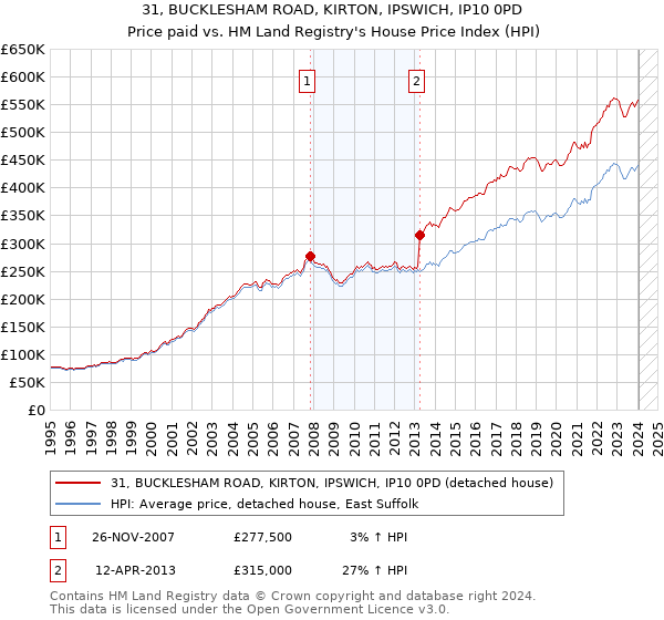 31, BUCKLESHAM ROAD, KIRTON, IPSWICH, IP10 0PD: Price paid vs HM Land Registry's House Price Index