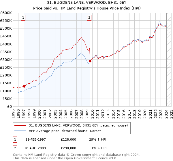 31, BUGDENS LANE, VERWOOD, BH31 6EY: Price paid vs HM Land Registry's House Price Index