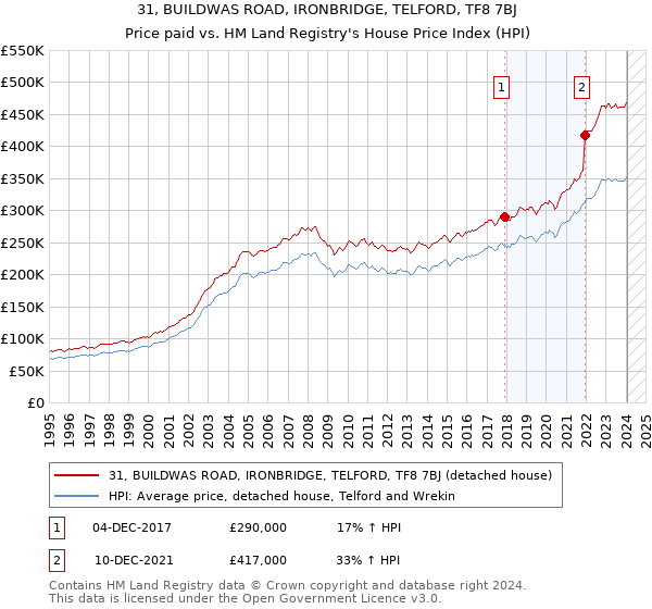 31, BUILDWAS ROAD, IRONBRIDGE, TELFORD, TF8 7BJ: Price paid vs HM Land Registry's House Price Index