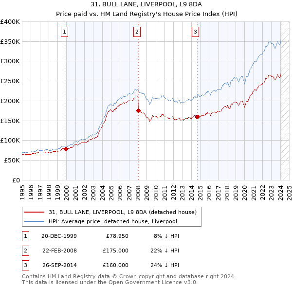 31, BULL LANE, LIVERPOOL, L9 8DA: Price paid vs HM Land Registry's House Price Index