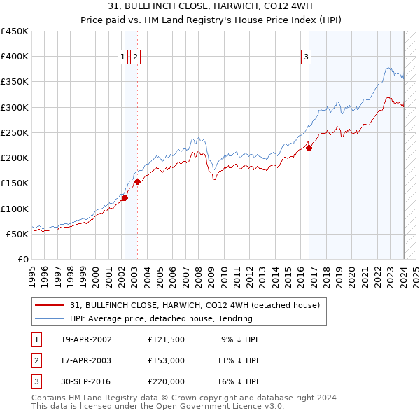 31, BULLFINCH CLOSE, HARWICH, CO12 4WH: Price paid vs HM Land Registry's House Price Index